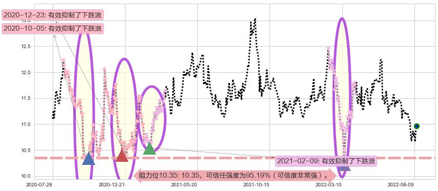 上海实业控股阻力支撑位图-阿布量化