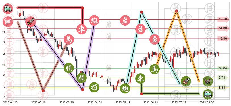 中国燃气(hk00384)止盈止损位分析