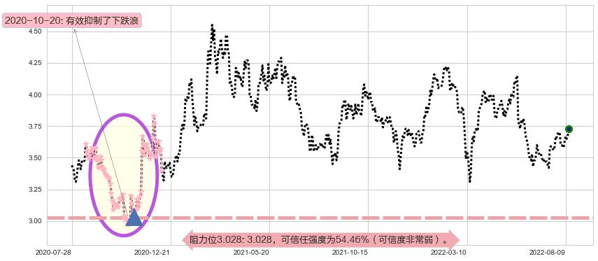 中国石油化工股份阻力支撑位图-阿布量化