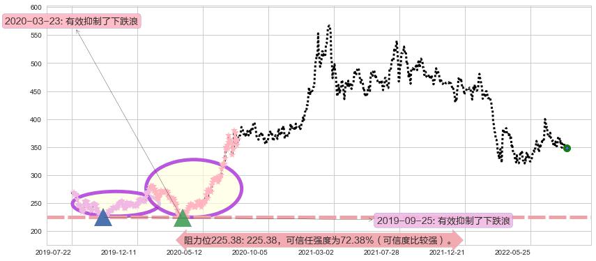 香港交易所阻力支撑位图-阿布量化