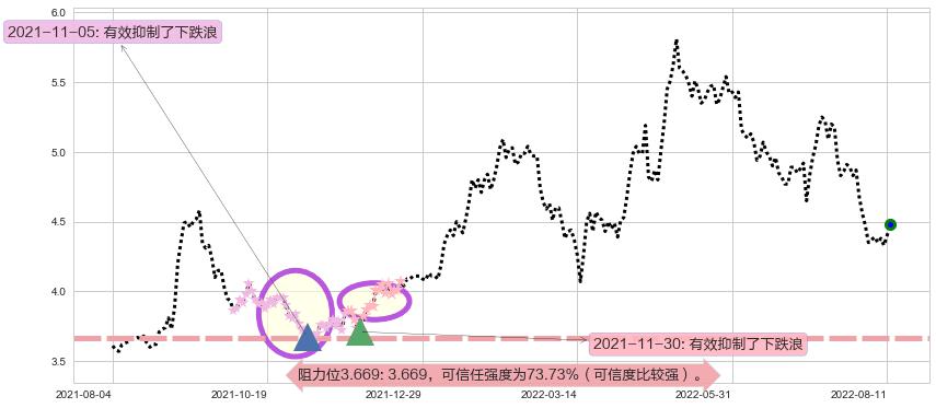 中国中铁阻力支撑位图-阿布量化
