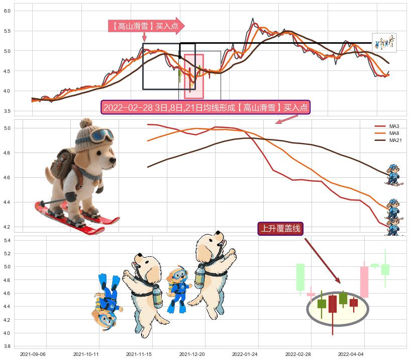 上升覆盖线+早晨之星（黎明之星）+单针探底（定海神针） ➕ 【高山滑雪】买入点