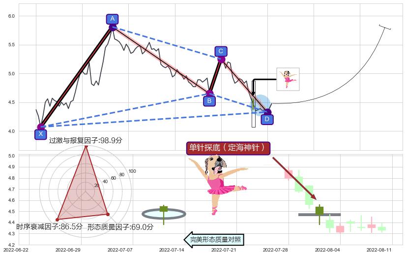 单针探底（定海神针）+上探下跌+绵绵阴跌|下跌不止+空方炮+下跌镊子线（n形磁铁） ➕ 谐波(XABCD)