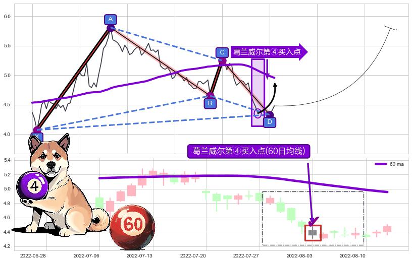 葛兰威尔第④买入点+【死亡谷】卖出点+【绝命跳】卖出点+【乌云密布】卖出点 ➕ 谐波(XABCD)