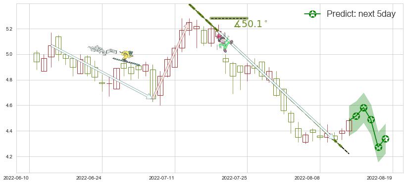 预测中国中铁(hk00390)价格K线图-阿布量化