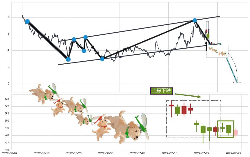 上探下跌+下降覆盖线+下跌两颗星 ｜ 下跌三颗星+塔形顶 | 圆顶+绵绵阴跌|下跌不止+空方炮+下跌镊子线（n形磁铁）+乌云盖顶+阴包阳(穿头破脚)+下降插入线（坠落线）+看跌(高位倒锤头)流星线 ➕ 突破整理