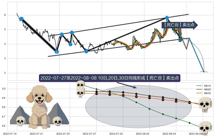 【死亡谷】卖出点+【绝命跳】卖出点+【断头铡刀】卖出点+【战机起航】卖出点+【乌云密布】卖出点 ➕ 突破整理