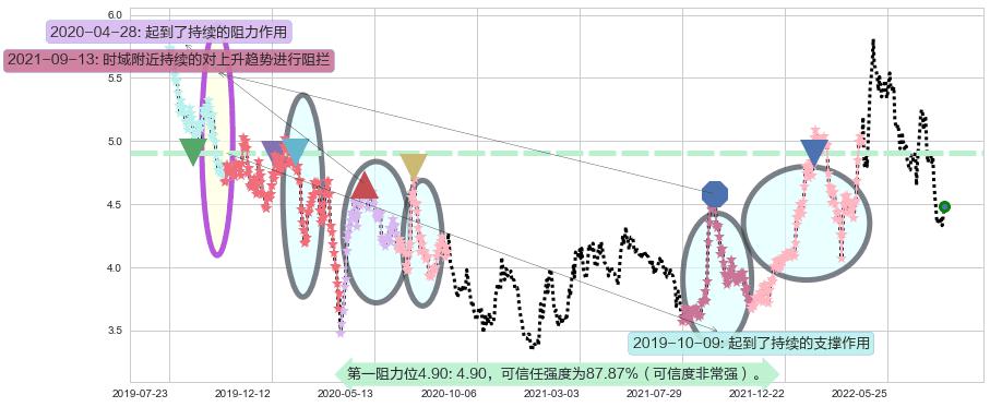 中国中铁阻力支撑位图-阿布量化