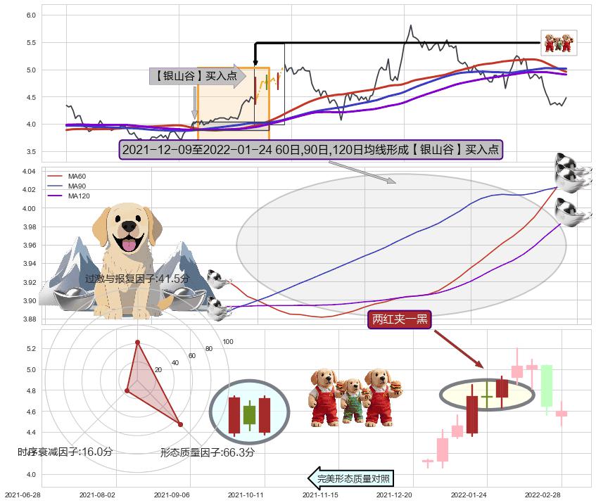两红夹一黑 ➕ 【金银山谷】买入点
