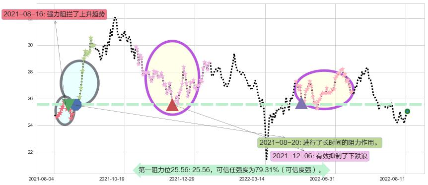 北京控股阻力支撑位图-阿布量化