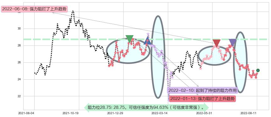 北京控股阻力支撑位图-阿布量化