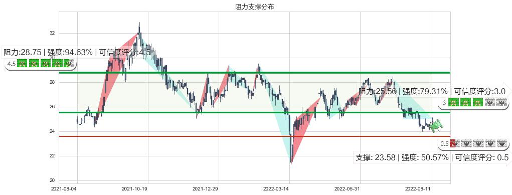 北京控股(hk00392)阻力支撑位图-阿布量化