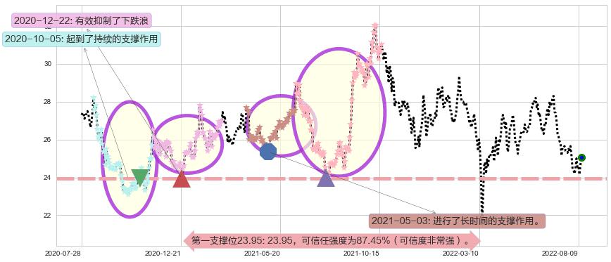 北京控股阻力支撑位图-阿布量化