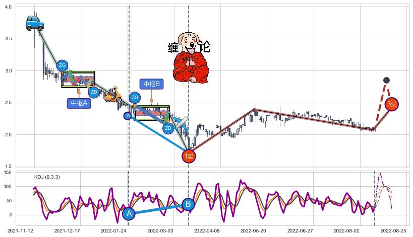 缠论买卖点分析