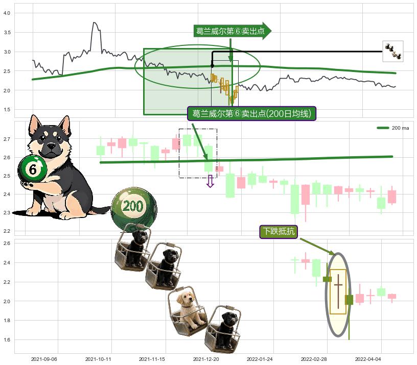 下跌抵抗+下跌两颗星 ｜ 下跌三颗星 ➕ 葛兰威尔第⑥卖出点