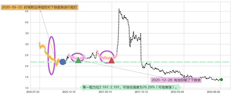 SOHO中国阻力支撑位图-阿布量化