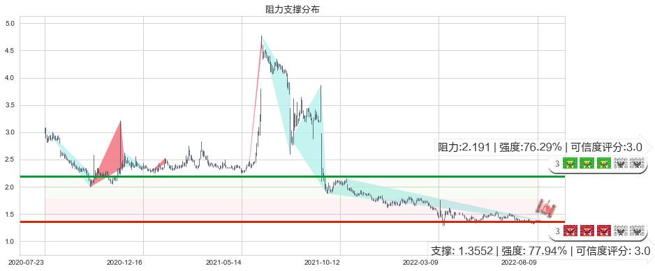 SOHO中国(hk00410)阻力支撑位图-阿布量化