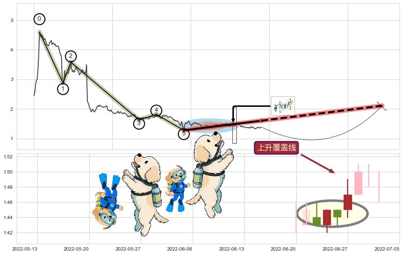 上升覆盖线+低档五阳线+看涨(低位)倒锤头线+冉冉上升|稳步上涨+多方炮+上涨两颗星 | 上涨三颗星+底部尽头线（上山虎）+上涨孕十字星+上涨孤独十字星+上涨螺旋桨形态+中流砥柱形态+单针探底（定海神针）+上涨镊子线（U形磁铁） ➕ 调整浪ABC