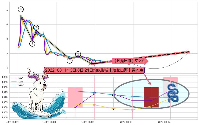 【蛟龙出海】买入点 ➕ 调整浪ABC