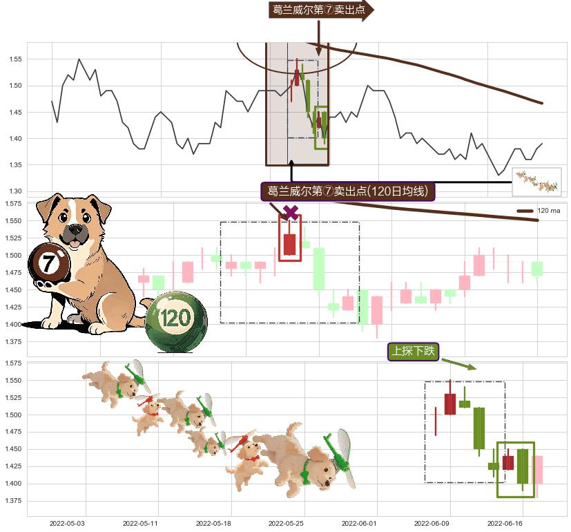 上探下跌+下跌两颗星 ｜ 下跌三颗星 ➕ 葛兰威尔第⑦卖出点