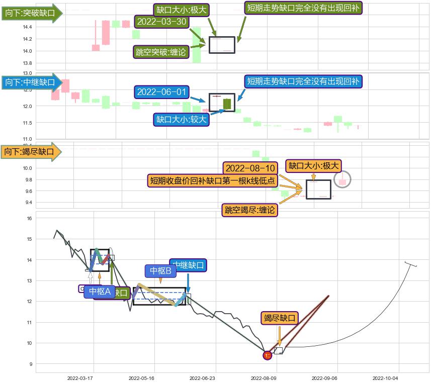 跳空缺口➕缠论中枢点