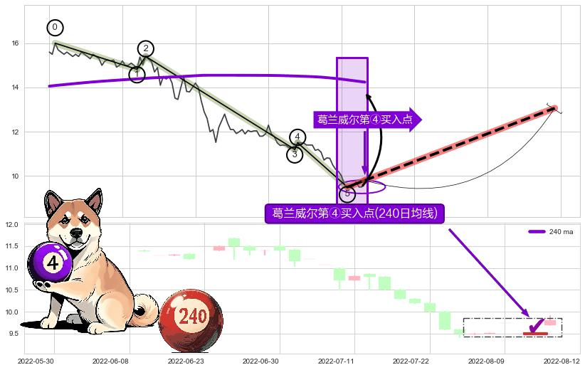 葛兰威尔第④买入点+【高山滑雪】买入点 ➕ 调整浪ABC