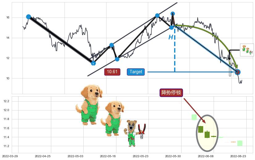 降势停顿+底部尽头线（上山虎）+双针探底+上涨身怀六甲+锤头线（锤子线） ➕ 突破整理
