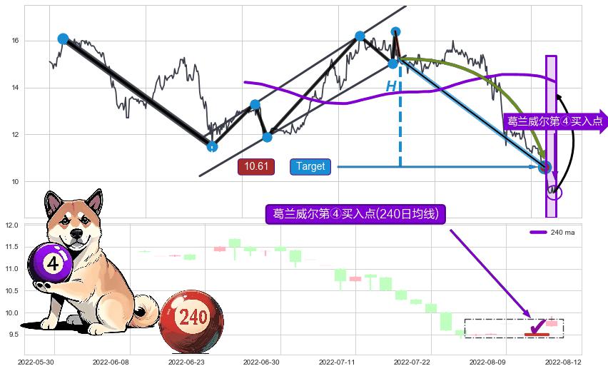 葛兰威尔第④买入点+【高山滑雪】买入点 ➕ 突破整理