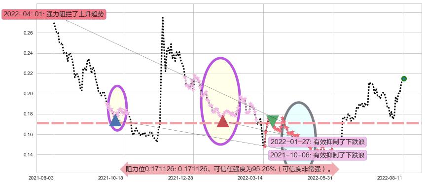 华谊腾讯娱乐阻力支撑位图-阿布量化