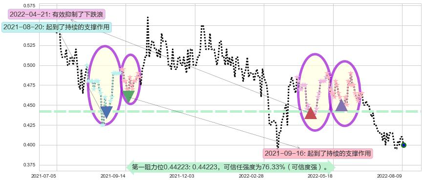 博雅互动阻力支撑位图-阿布量化