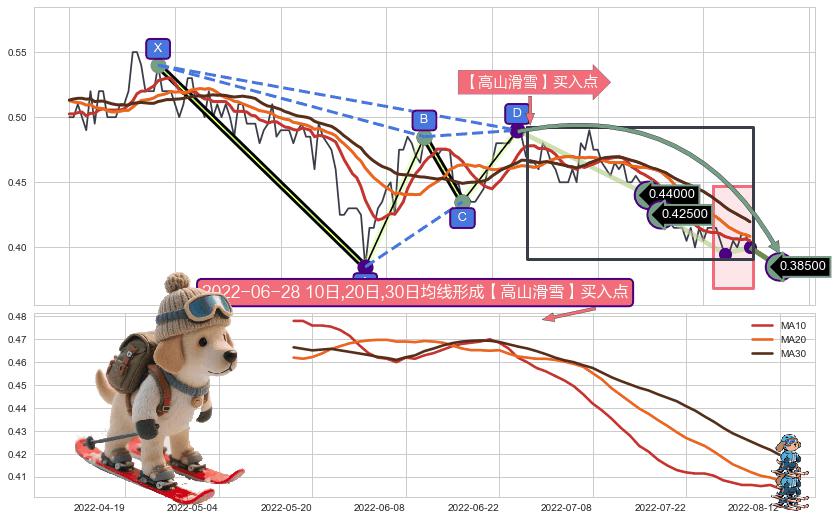 【高山滑雪】买入点 ➕ 谐波(Target)