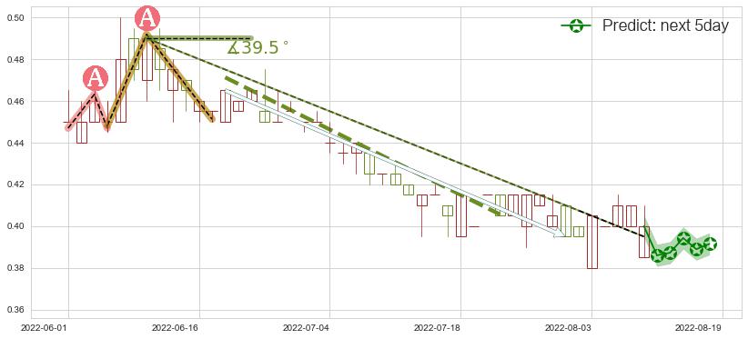 博雅互动(hk00434)价格预测图-阿布量化