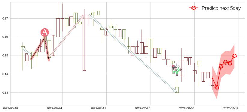 预测光启科学(hk00439)价格K线图-阿布量化