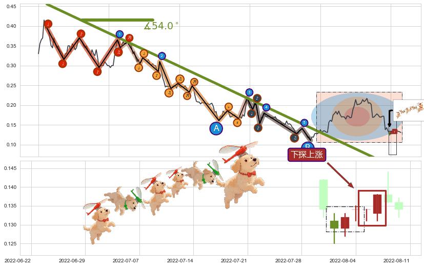 下探上涨+上升三部曲（升势三鸦）+降势受阻+上涨两颗星 | 上涨三颗星+单针探底（定海神针）+两红夹一黑+上涨Pinbar组合信号+早晨之星（黎明之星）+中流砥柱形态+看涨(低位)倒锤头线+上升覆盖线+降势停顿+多方炮 ➕ 趋势线