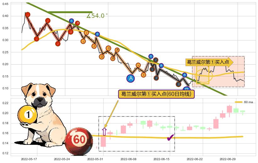 葛兰威尔第①买入点+【高山滑雪】买入点+【烘云托月】买入点 ➕ 趋势线