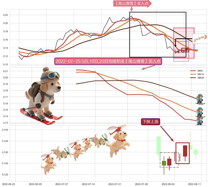 下探上涨 ➕ 【高山滑雪】买入点