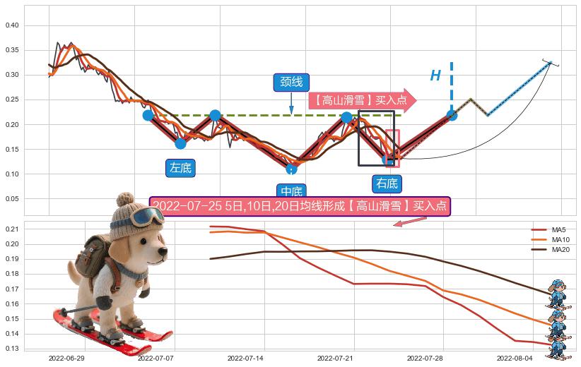 【高山滑雪】买入点+【烘云托月】买入点 ➕ 突破整理