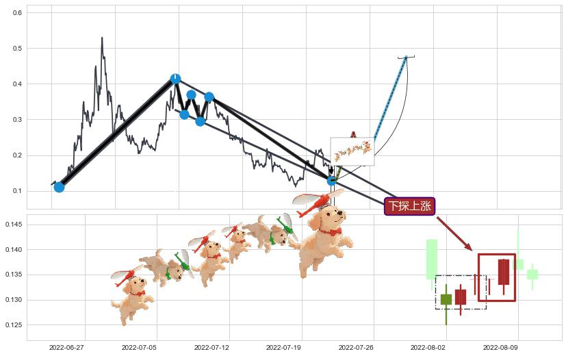 下探上涨+上升三部曲（升势三鸦）+单针探底（定海神针）+上涨Pinbar组合信号+早晨之星（黎明之星）+中流砥柱形态+看涨(低位)倒锤头线 ➕ 突破整理