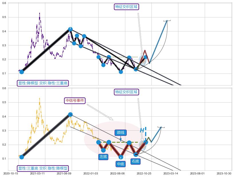 突破整理 ➕ 突破整理