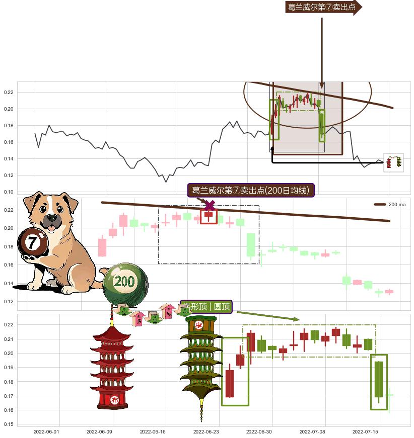 塔形顶 | 圆顶+上探下跌+下降三部曲（降势三鹤）+高档五阴线 ➕ 葛兰威尔第⑦卖出点