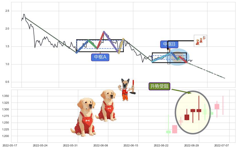 升势受阻+两黑夹一红+三空阳线+三只乌鸦+乌云盖顶+倾盆大雨+下跌螺旋桨+看跌(高位倒锤头)流星线+下降覆盖线 ➕ 缠论中枢点
