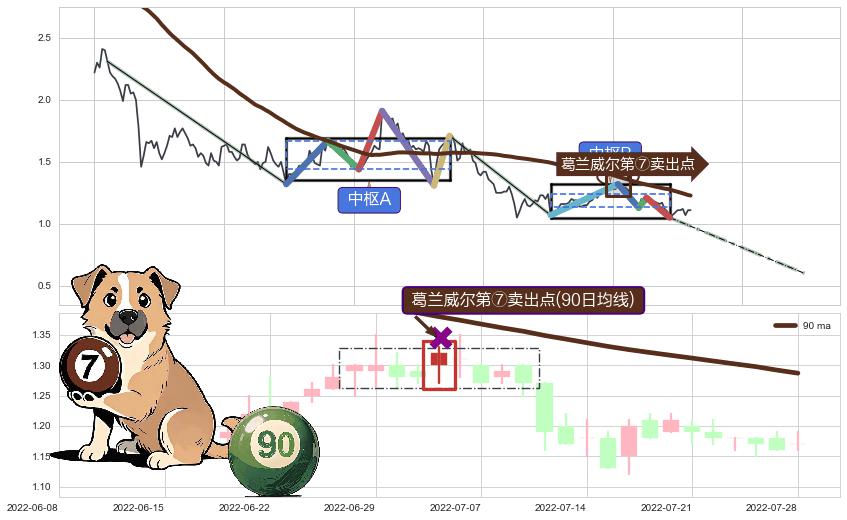 葛兰威尔第⑦卖出点+【死亡谷】卖出点 ➕ 缠论中枢点