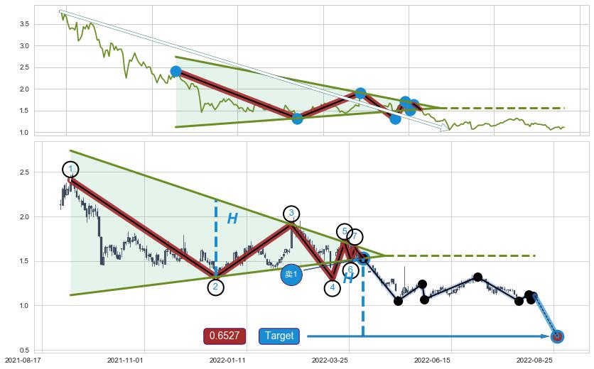 下降【对称】三角形整理