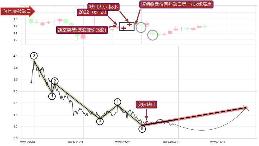 跳空缺口➕调整浪ABC