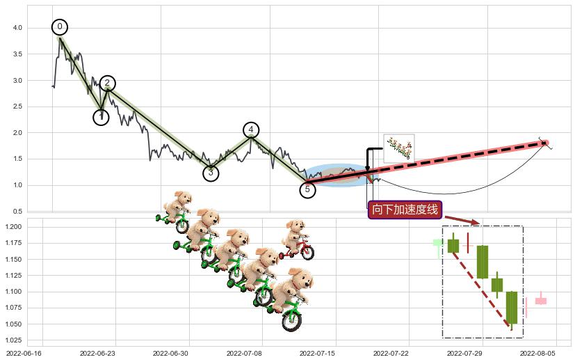 向下加速度线+旭日东升+冉冉上升|稳步上涨+两红夹一黑+上涨身怀六甲+上涨孤独十字星+锤头线（锤子线）+上涨两颗星 | 上涨三颗星+低档五阳线+曙光初现形态+中流砥柱形态+单针探底（定海神针） ➕ 调整浪ABC