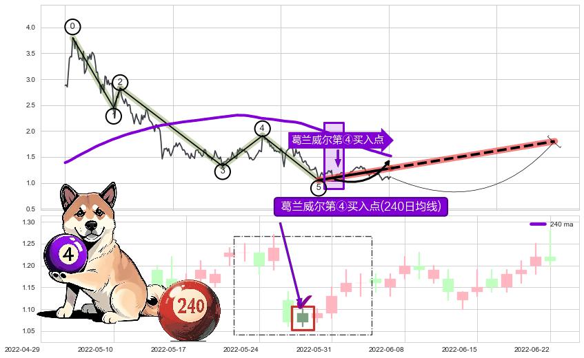 葛兰威尔第④买入点+【高山滑雪】买入点 ➕ 调整浪ABC