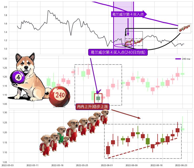冉冉上升|稳步上涨+上涨孤独十字星+上涨两颗星 | 上涨三颗星+低档五阳线+中流砥柱形态 ➕ 葛兰威尔第④买入点