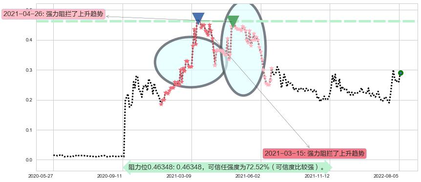 中国华星阻力支撑位图-阿布量化