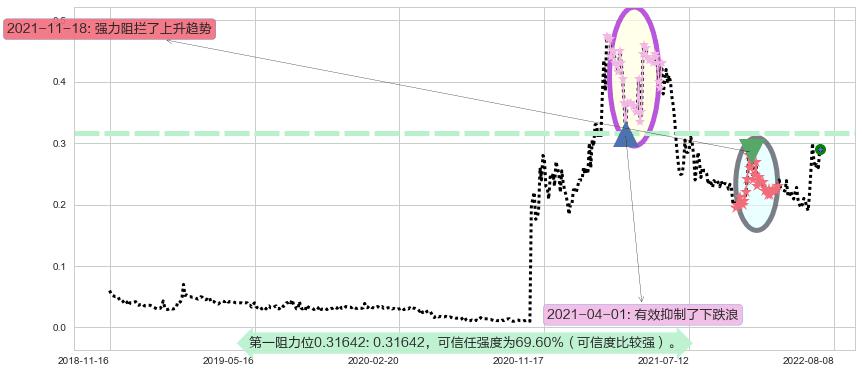 中国华星阻力支撑位图-阿布量化