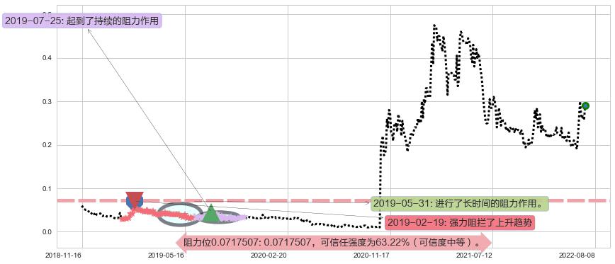 中国华星阻力支撑位图-阿布量化